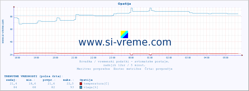 POVPREČJE :: Opatija :: temperatura | vlaga | hitrost vetra | tlak :: zadnji dan / 5 minut.