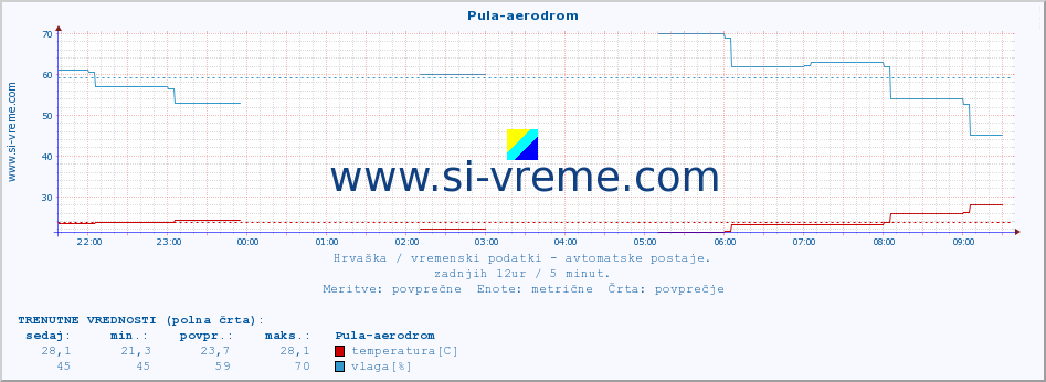 POVPREČJE :: Pula-aerodrom :: temperatura | vlaga | hitrost vetra | tlak :: zadnji dan / 5 minut.