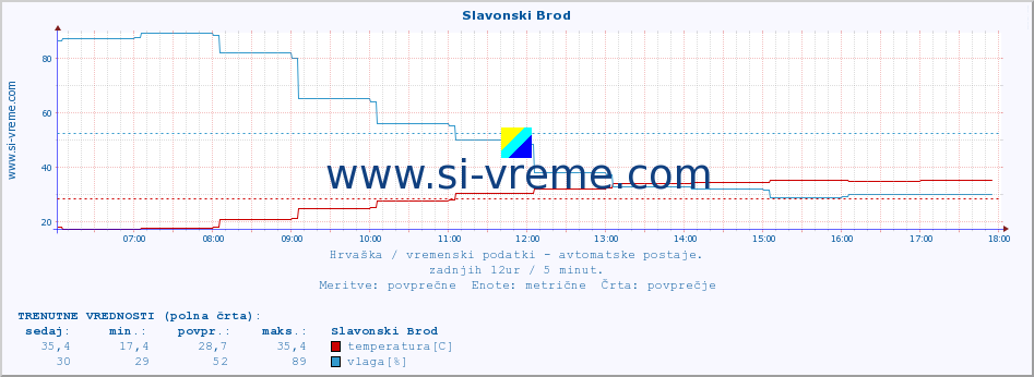 POVPREČJE :: Slavonski Brod :: temperatura | vlaga | hitrost vetra | tlak :: zadnji dan / 5 minut.