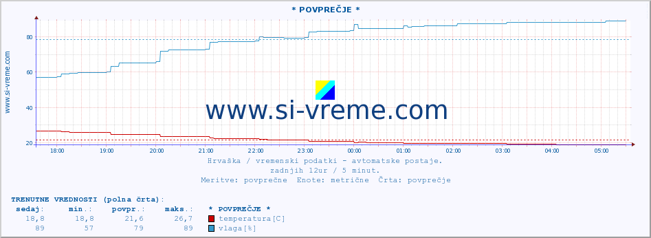 POVPREČJE :: * POVPREČJE * :: temperatura | vlaga | hitrost vetra | tlak :: zadnji dan / 5 minut.