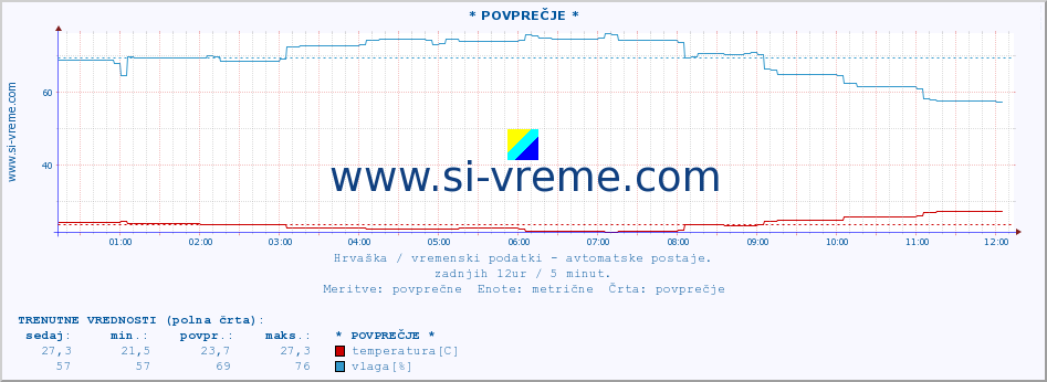 POVPREČJE :: * POVPREČJE * :: temperatura | vlaga | hitrost vetra | tlak :: zadnji dan / 5 minut.