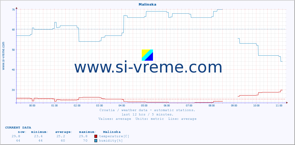  :: Malinska :: temperature | humidity | wind speed | air pressure :: last day / 5 minutes.