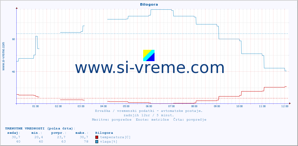 POVPREČJE :: Bilogora :: temperatura | vlaga | hitrost vetra | tlak :: zadnji dan / 5 minut.