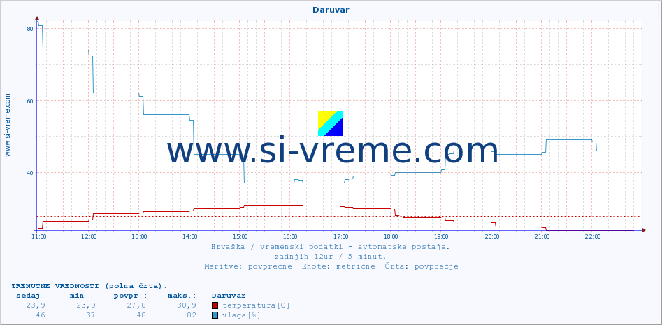 POVPREČJE :: Daruvar :: temperatura | vlaga | hitrost vetra | tlak :: zadnji dan / 5 minut.