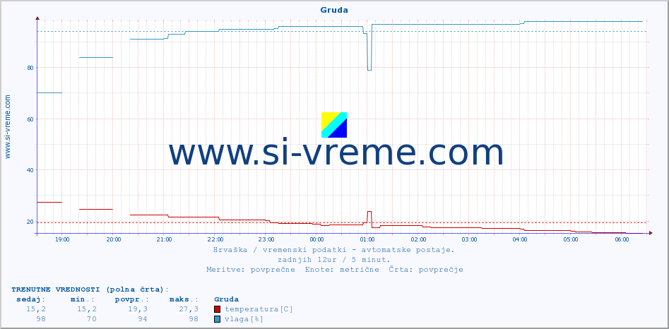 POVPREČJE :: Gruda :: temperatura | vlaga | hitrost vetra | tlak :: zadnji dan / 5 minut.