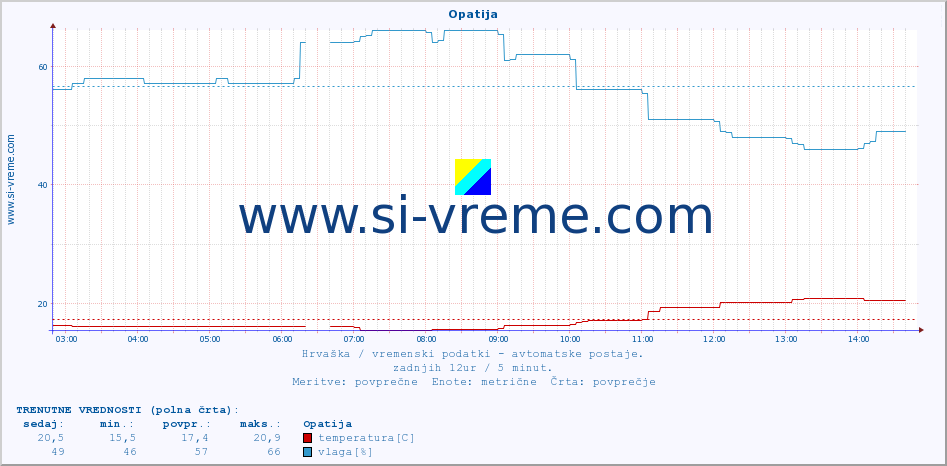 POVPREČJE :: Opatija :: temperatura | vlaga | hitrost vetra | tlak :: zadnji dan / 5 minut.