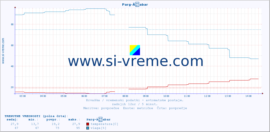 POVPREČJE :: Parg-Äabar :: temperatura | vlaga | hitrost vetra | tlak :: zadnji dan / 5 minut.