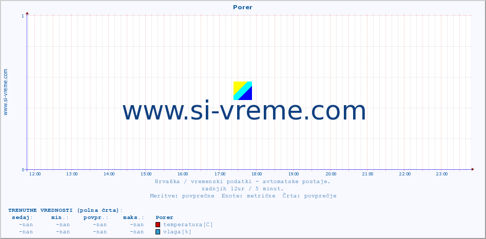 POVPREČJE :: Porer :: temperatura | vlaga | hitrost vetra | tlak :: zadnji dan / 5 minut.