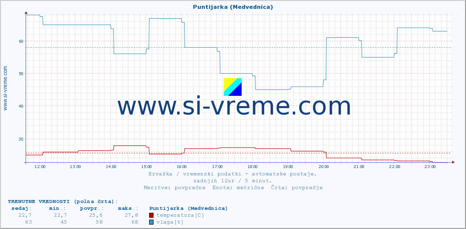 POVPREČJE :: Puntijarka (Medvednica) :: temperatura | vlaga | hitrost vetra | tlak :: zadnji dan / 5 minut.