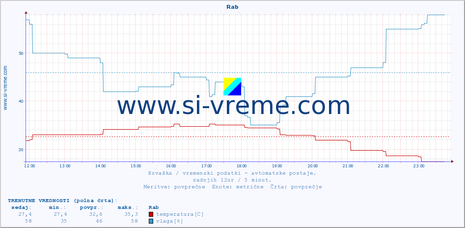 POVPREČJE :: Rab :: temperatura | vlaga | hitrost vetra | tlak :: zadnji dan / 5 minut.