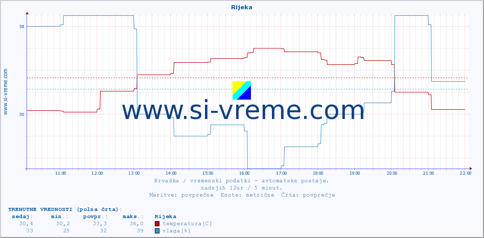 POVPREČJE :: Rijeka :: temperatura | vlaga | hitrost vetra | tlak :: zadnji dan / 5 minut.