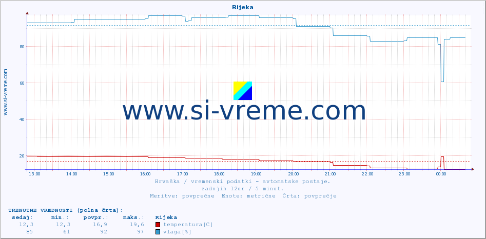 POVPREČJE :: Rijeka :: temperatura | vlaga | hitrost vetra | tlak :: zadnji dan / 5 minut.