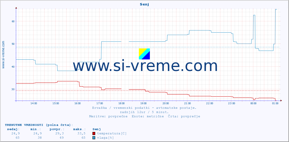 POVPREČJE :: Senj :: temperatura | vlaga | hitrost vetra | tlak :: zadnji dan / 5 minut.