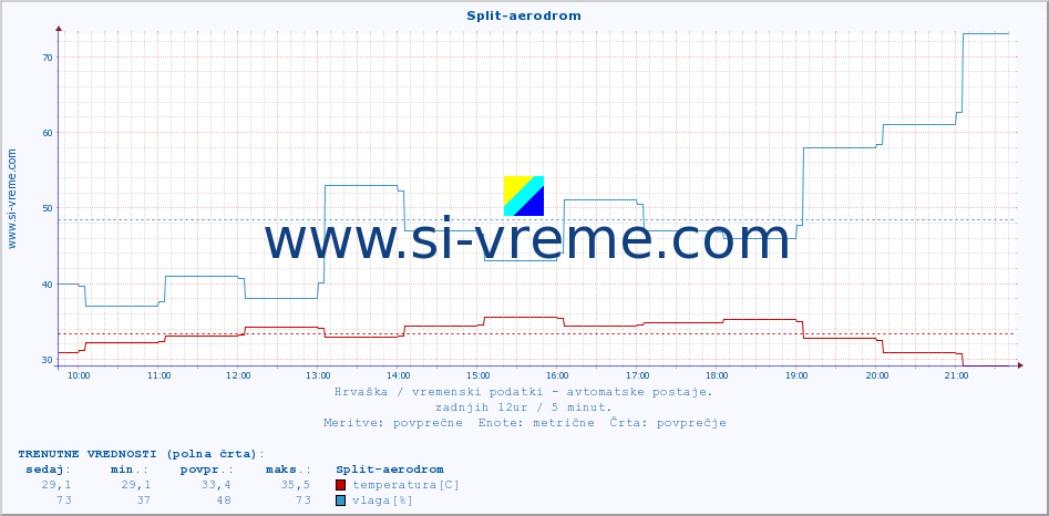 POVPREČJE :: Split-aerodrom :: temperatura | vlaga | hitrost vetra | tlak :: zadnji dan / 5 minut.