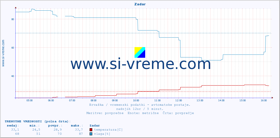 POVPREČJE :: Zadar :: temperatura | vlaga | hitrost vetra | tlak :: zadnji dan / 5 minut.