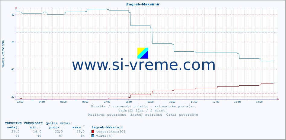 POVPREČJE :: Zagreb-Maksimir :: temperatura | vlaga | hitrost vetra | tlak :: zadnji dan / 5 minut.