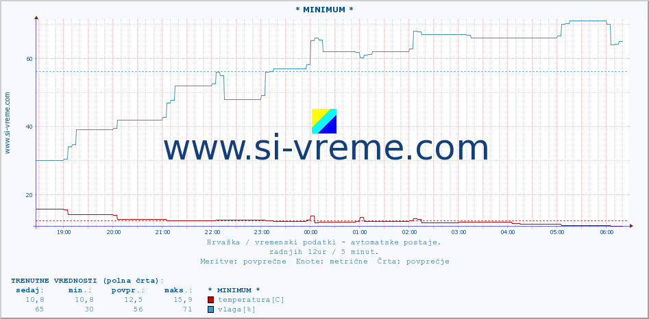 POVPREČJE :: * MINIMUM * :: temperatura | vlaga | hitrost vetra | tlak :: zadnji dan / 5 minut.