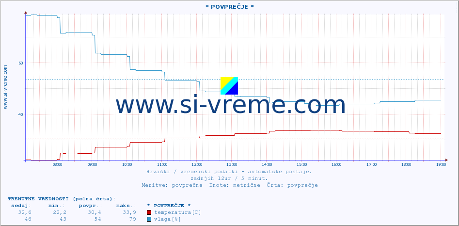 POVPREČJE :: * POVPREČJE * :: temperatura | vlaga | hitrost vetra | tlak :: zadnji dan / 5 minut.