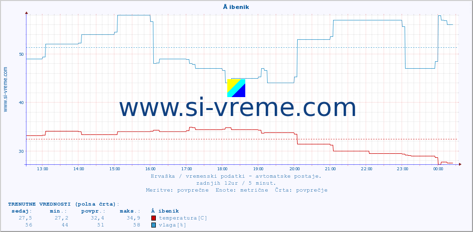 POVPREČJE :: Å ibenik :: temperatura | vlaga | hitrost vetra | tlak :: zadnji dan / 5 minut.