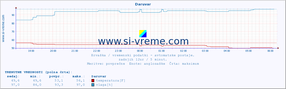 POVPREČJE :: Daruvar :: temperatura | vlaga | hitrost vetra | tlak :: zadnji dan / 5 minut.