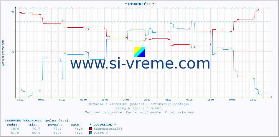 POVPREČJE :: * POVPREČJE * :: temperatura | vlaga | hitrost vetra | tlak :: zadnji dan / 5 minut.