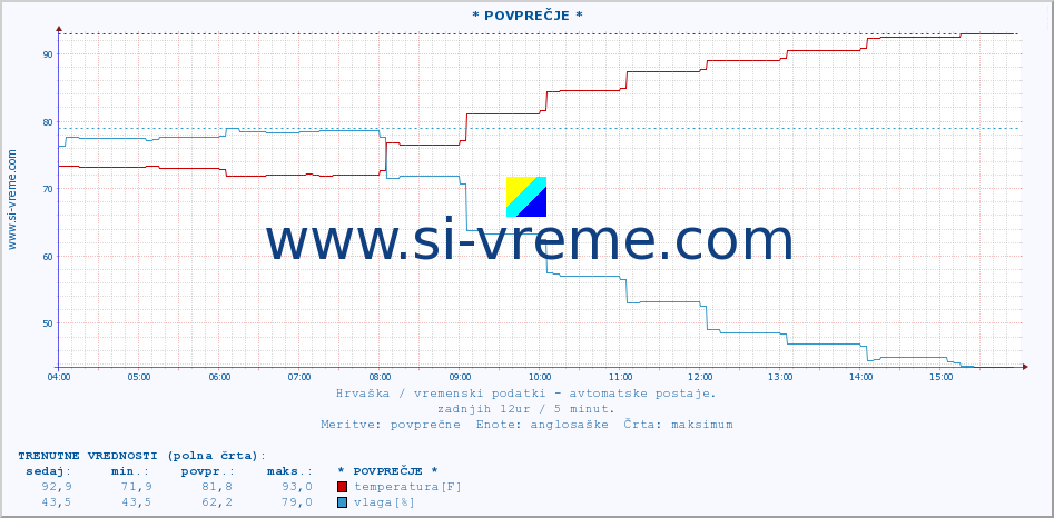 POVPREČJE :: * POVPREČJE * :: temperatura | vlaga | hitrost vetra | tlak :: zadnji dan / 5 minut.