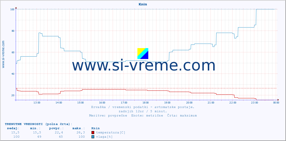 POVPREČJE :: Knin :: temperatura | vlaga | hitrost vetra | tlak :: zadnji dan / 5 minut.