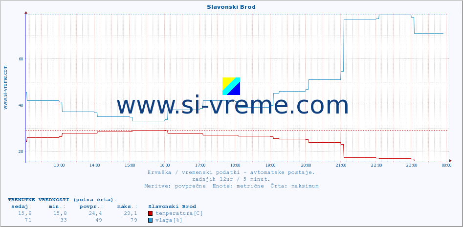 POVPREČJE :: Slavonski Brod :: temperatura | vlaga | hitrost vetra | tlak :: zadnji dan / 5 minut.