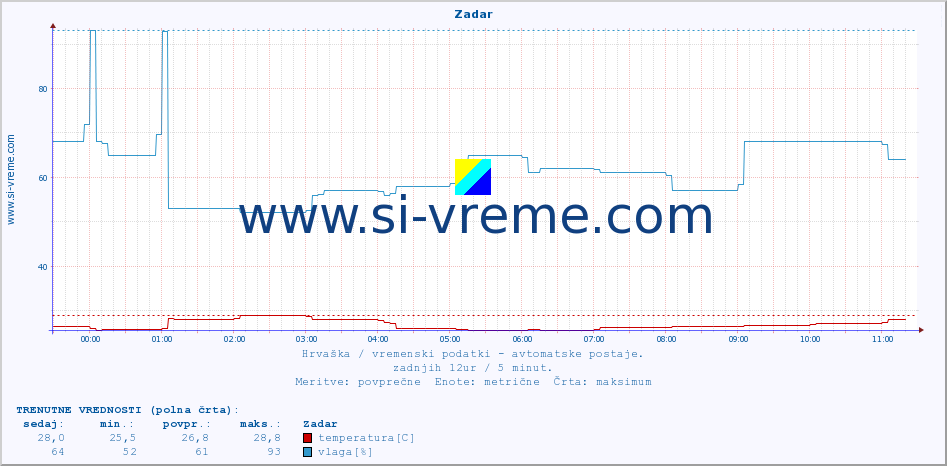 POVPREČJE :: Zadar :: temperatura | vlaga | hitrost vetra | tlak :: zadnji dan / 5 minut.