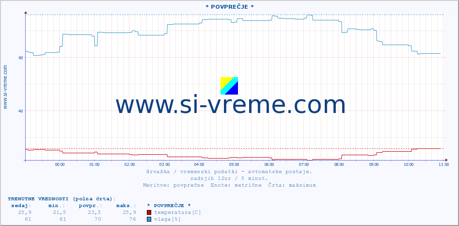 POVPREČJE :: * POVPREČJE * :: temperatura | vlaga | hitrost vetra | tlak :: zadnji dan / 5 minut.