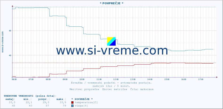 POVPREČJE :: * POVPREČJE * :: temperatura | vlaga | hitrost vetra | tlak :: zadnji dan / 5 minut.