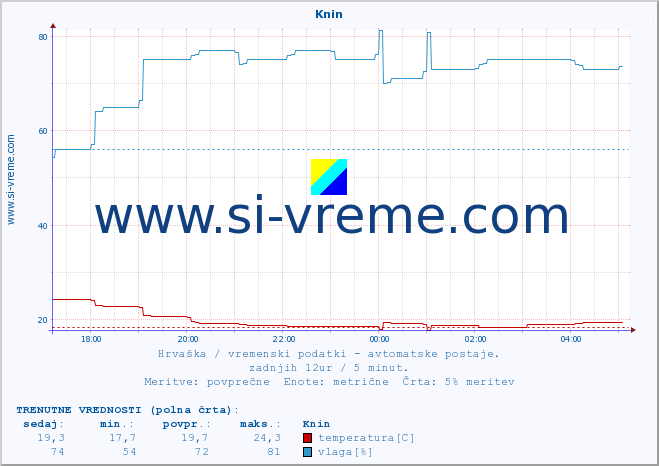 POVPREČJE :: Knin :: temperatura | vlaga | hitrost vetra | tlak :: zadnji dan / 5 minut.