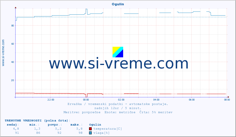 POVPREČJE :: Ogulin :: temperatura | vlaga | hitrost vetra | tlak :: zadnji dan / 5 minut.