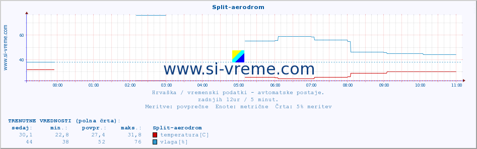 POVPREČJE :: Split-aerodrom :: temperatura | vlaga | hitrost vetra | tlak :: zadnji dan / 5 minut.