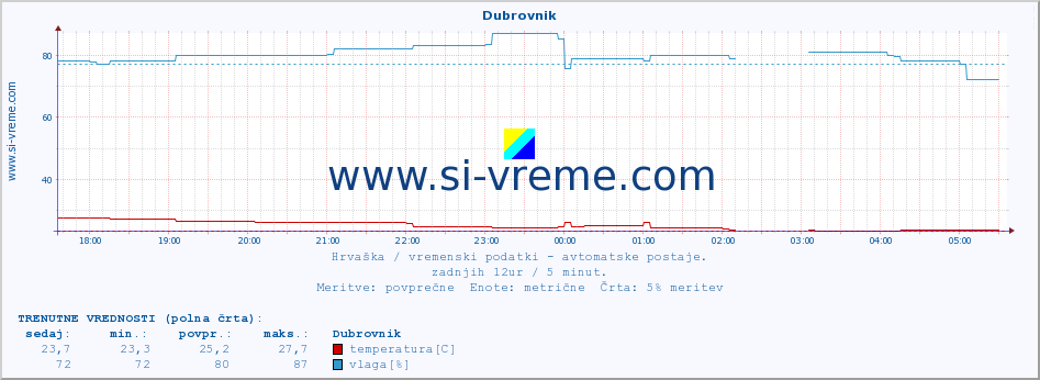 POVPREČJE :: Dubrovnik :: temperatura | vlaga | hitrost vetra | tlak :: zadnji dan / 5 minut.