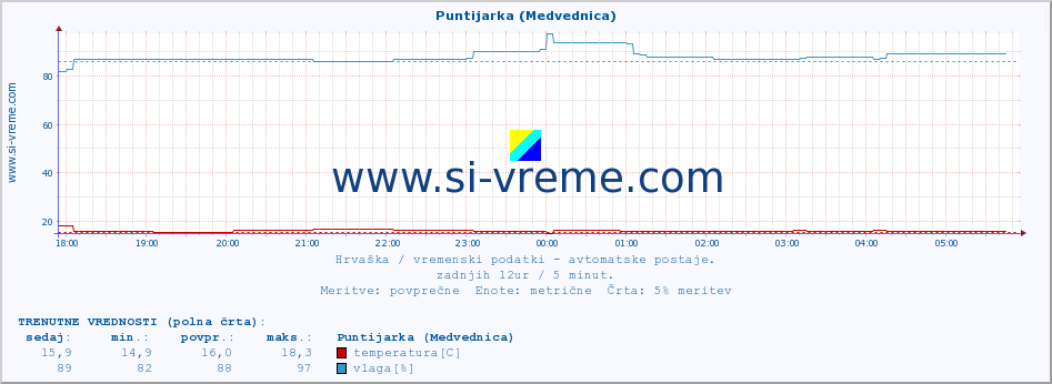 POVPREČJE :: Puntijarka (Medvednica) :: temperatura | vlaga | hitrost vetra | tlak :: zadnji dan / 5 minut.