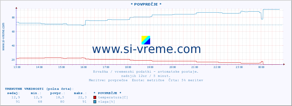 POVPREČJE :: * POVPREČJE * :: temperatura | vlaga | hitrost vetra | tlak :: zadnji dan / 5 minut.