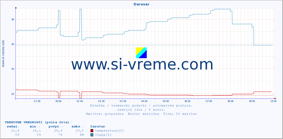 POVPREČJE :: Daruvar :: temperatura | vlaga | hitrost vetra | tlak :: zadnji dan / 5 minut.