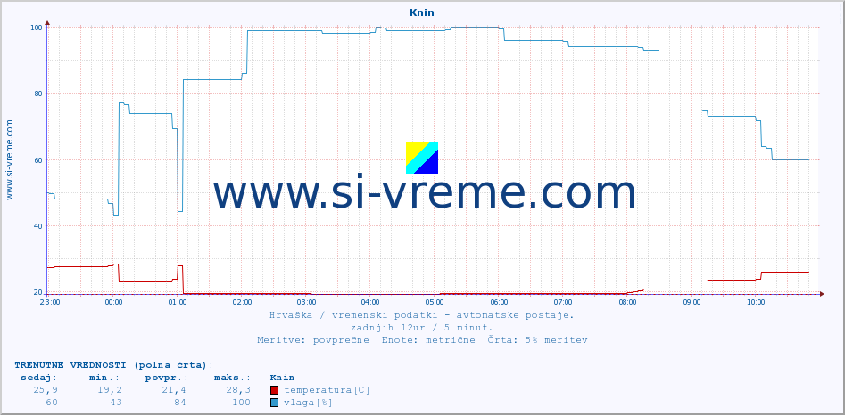 POVPREČJE :: Knin :: temperatura | vlaga | hitrost vetra | tlak :: zadnji dan / 5 minut.