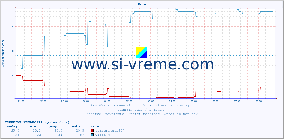 POVPREČJE :: Knin :: temperatura | vlaga | hitrost vetra | tlak :: zadnji dan / 5 minut.