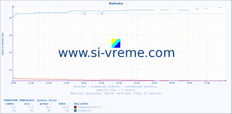 POVPREČJE :: Malinska :: temperatura | vlaga | hitrost vetra | tlak :: zadnji dan / 5 minut.