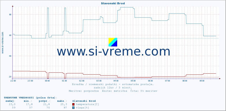 POVPREČJE :: Slavonski Brod :: temperatura | vlaga | hitrost vetra | tlak :: zadnji dan / 5 minut.