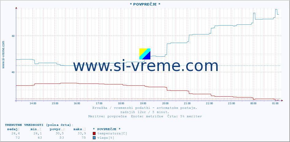 POVPREČJE :: * POVPREČJE * :: temperatura | vlaga | hitrost vetra | tlak :: zadnji dan / 5 minut.