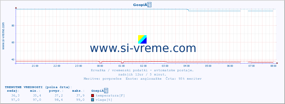 POVPREČJE :: GospiÄ :: temperatura | vlaga | hitrost vetra | tlak :: zadnji dan / 5 minut.