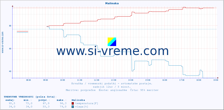 POVPREČJE :: Malinska :: temperatura | vlaga | hitrost vetra | tlak :: zadnji dan / 5 minut.