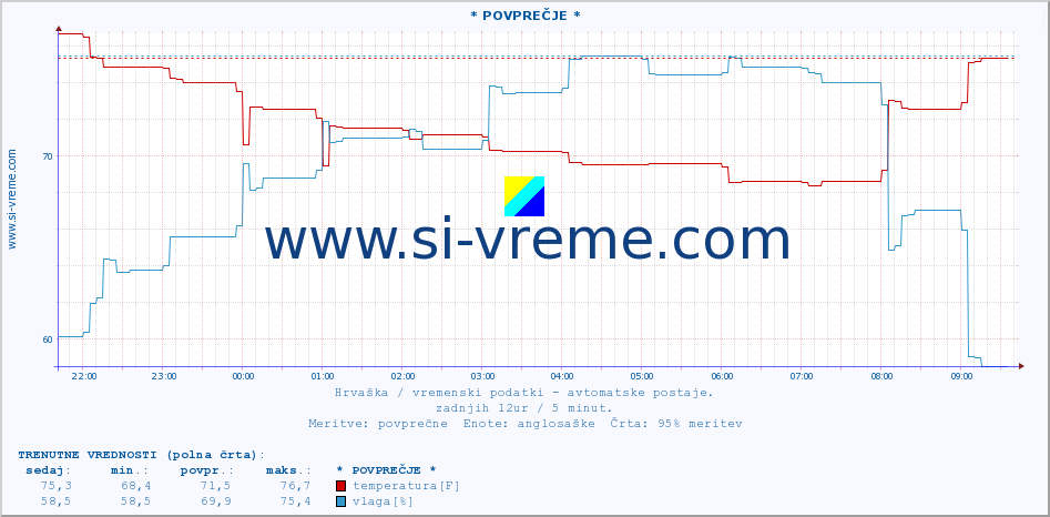 POVPREČJE :: * POVPREČJE * :: temperatura | vlaga | hitrost vetra | tlak :: zadnji dan / 5 minut.