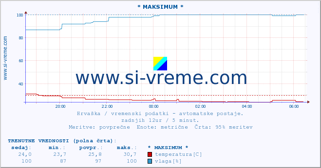 POVPREČJE :: * MAKSIMUM * :: temperatura | vlaga | hitrost vetra | tlak :: zadnji dan / 5 minut.