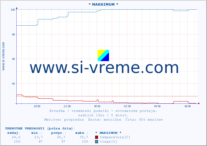 POVPREČJE :: * MAKSIMUM * :: temperatura | vlaga | hitrost vetra | tlak :: zadnji dan / 5 minut.