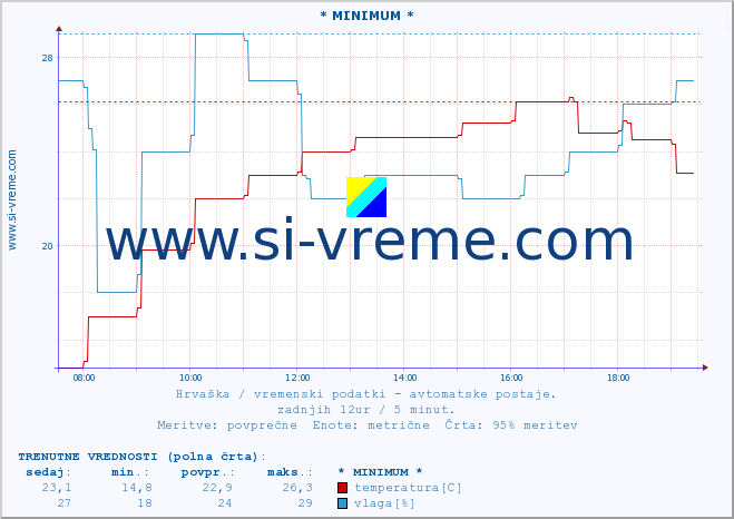 POVPREČJE :: * MINIMUM * :: temperatura | vlaga | hitrost vetra | tlak :: zadnji dan / 5 minut.