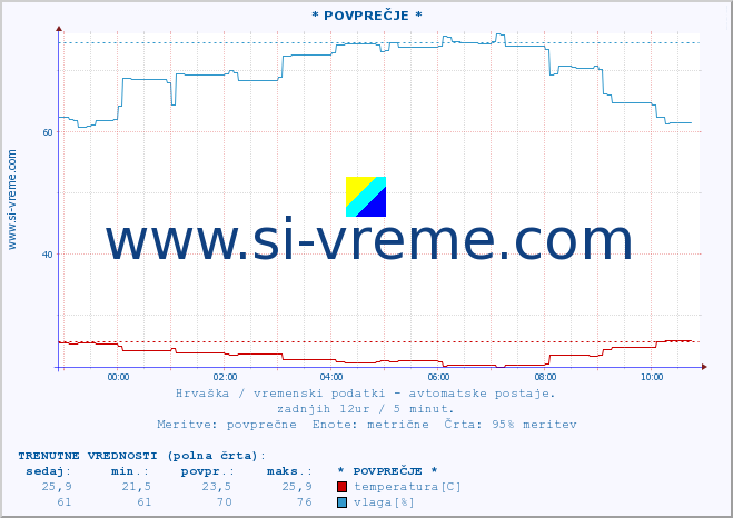 POVPREČJE :: * POVPREČJE * :: temperatura | vlaga | hitrost vetra | tlak :: zadnji dan / 5 minut.